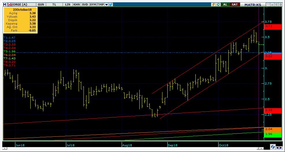 Bugün hareketlenmesi muhtemel hisseler ORGE 16 Kodu Son Yab. % Pivot 1.Destek 2.Destek 1.Direnç 2.