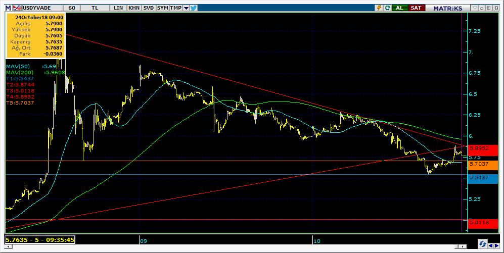 Vadeli Döviz Kontratı Teknik Analiz Görünümü Destek Direnç Seviyeleri ve Pivot Değeri Kodu Son Fiyat 1 Gün Pivot 1.Destek 2.Destek 1.Direnç 2.Direnç F_USDTRY1018 5.