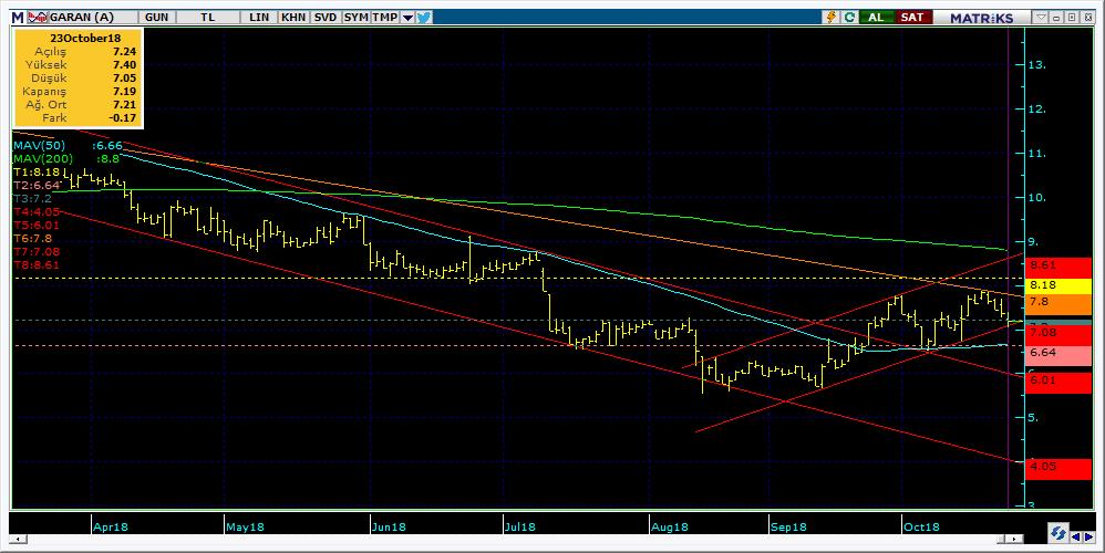 Şirketler Teknik Analiz Görünümü Garanti Bankası 5 Kodu Son 1G Değ. Yab. % 3A Ort.H Pivot 1.Destek 2.Destek 1.Direnç 2.Direnç GARAN 7.