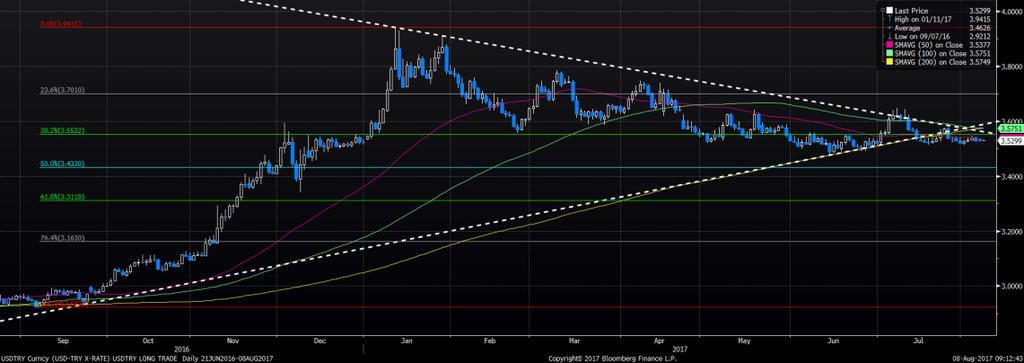 8.8.217 9:16 Dolar/Lira Varlık Cinsi Son Değer Kapanış 5 Günlük H.O. 2 Günlük H.O. 5 Günlük H.O. 1 Günlük H.O. 2 Günlük H.O. USDTRY 3.53 3.529 3.5317 3.5372 3.5377 3.5751 3.