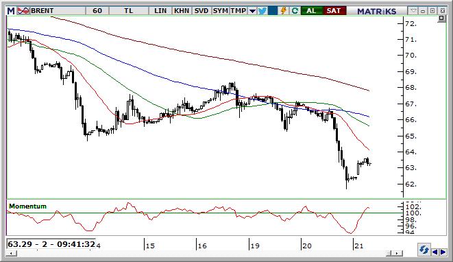 Petrol Teknik Analizi Petrol tarafında artan küresel büyümeye yönelik endişeler sonrasında kritik destek eşiği olarak kabul edilen 65 $ seviyesinin altında hareket ediyoruz.
