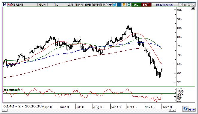 Petrol Teknik Analizi Fiyatların 60 $ üzerinde kalması halinde tepki nilteliğinde dirençlere doğru yükseliş içinde kalabiliriz.