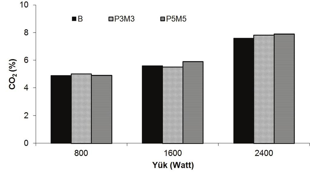 Sonuçlar incelendiğinde bütün yük durumlarında propanol-metanol karışımının hacimsel olarak artmasına bağlı olarak O 2 değerlerinde artış gözlemlenmiştir.