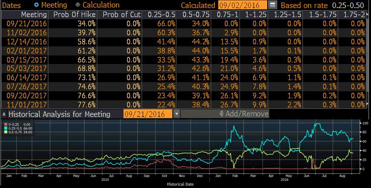 Veri ile birlikte Fed e dair faiz artırım olasılıkları Eylül ayı için (yüzde 0.5-yüzde 0.75) yüzde 34, Aralık ayı içinse yüzde 44 seviyesinde gerçekleşmektedir.