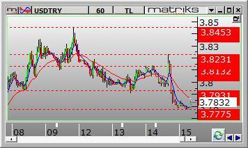 Dolar /TL Dolar/TL gün içinde 3.7783 ve 3.8230 arasında dalgalanarak günü 3.7791 seviyesinden kapattı. Dün kurda aşağı yönlü hareketler görüldü.