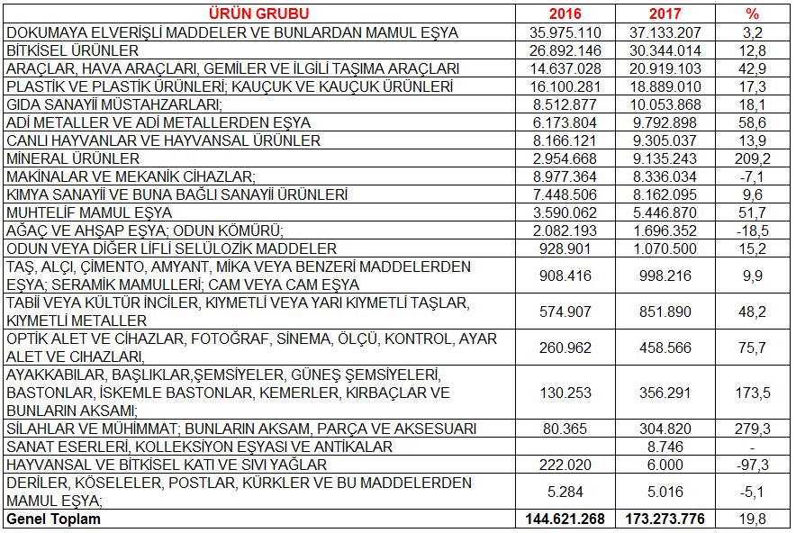 önceki yılın aynı ayına göre yüzde 19,8 artış kaydetti.