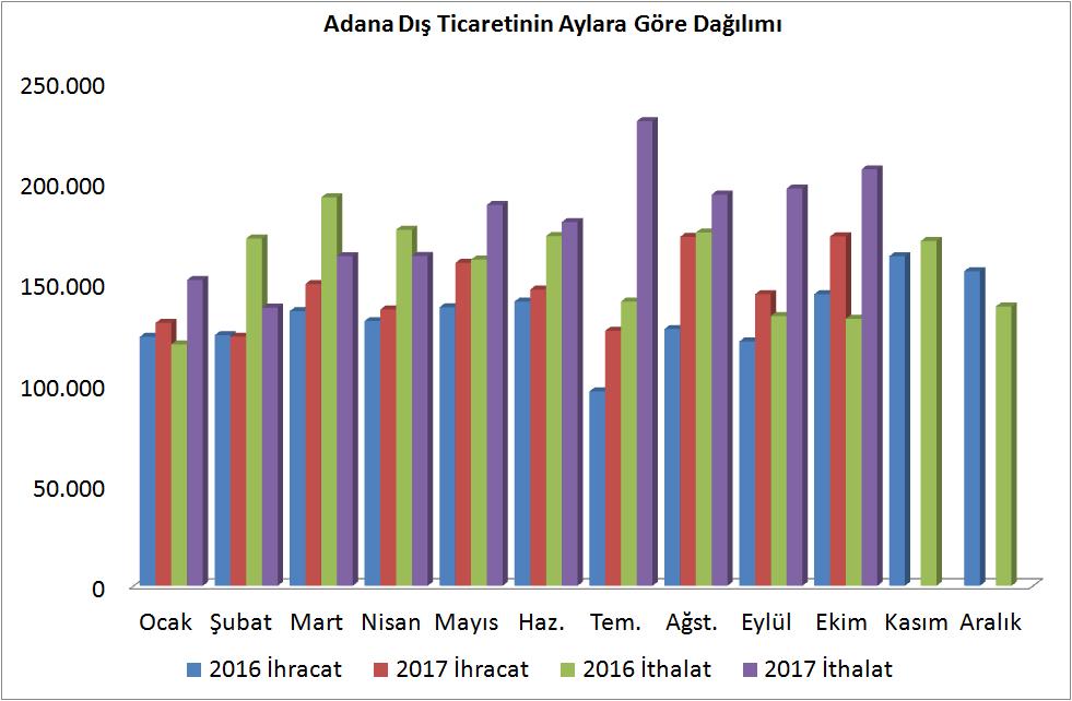 İthalat ise 2017 yılı Ekim ayında yüzde 56 oranında artışla 206 milyon 555 bin dolar oldu.