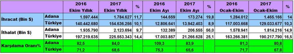 yüzde 83,9 gerçekleşti.