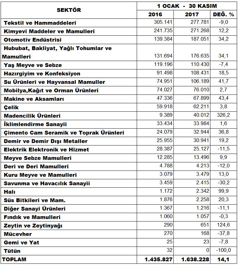 Sayfa 2 TİM VERİLERİNE GÖRE KASIM AYINDA İHRACAT AYLIK %12,8 DEĞİŞİM GÖSTERDİ TÜRKİYE İHRACATÇILAR BİRLİĞİ VERİLERİNE GÖRE DIŞ TİCARET Türkiye İhracatçılar Meclisi (TİM) ihracat verileri, firmaların