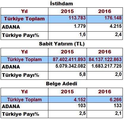 Sayfa 7 ADANA YA TOPLAM 11 ADET 139 MİLYON 911 BİN TL SABİT YATIRIMLI YATIRIM TEŞVİKİ AÇILDI YATIRIM TEŞVİK 2017 yılında Adana iline toplam 1 milyar 683 milyon TL tutarında 133 adet belge