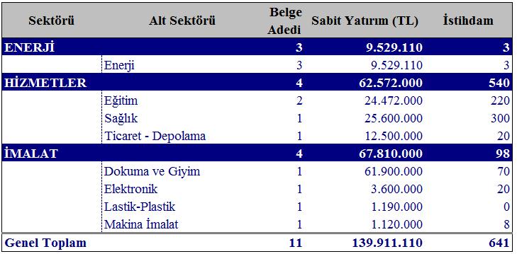 779 kişiydi. 2017 yılı Ocak-Ekim ayı itibariyle de sabit yatırımda iller sıralamasında Adana ili 14. sırada olup, toplam sabit yatırımda Türkiye payı ise yüzde 2 dir.