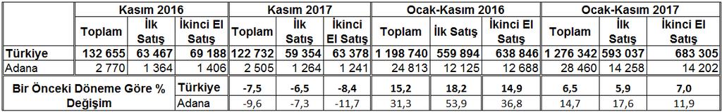 TR62 Bölgesi olan Adana-Mersin Tüketici Fiyatları Endeksi; 2017 yılı Kasım ayı itibariyle aylık yüzde 1,72, bir önceki yılın aynı döneminde ise (yıllık) ise yüzde 13,48 değişim gösterdi.