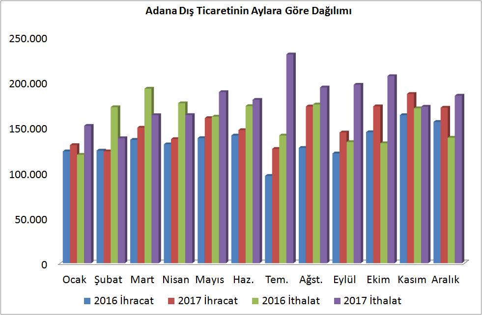 Bu dönemde 171 milyon 644 bin dolar tutarında ihracat gerçekleşti.