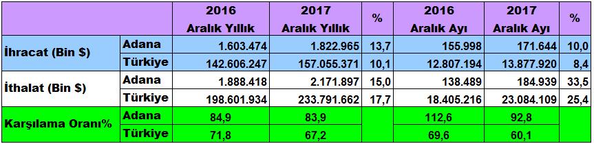 Adana ihracatının ithalatı karşılama oranı ise 2016 yılı Aralık ayında yüzde 112,6 iken, 2017 yılı Aralık