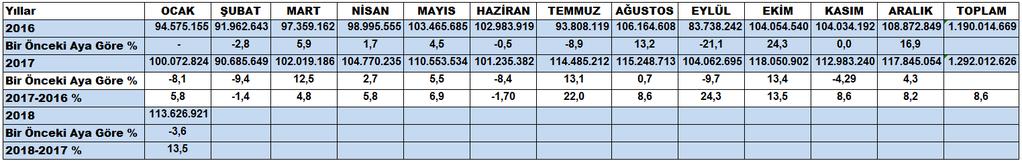 Sayfa 3 ORGANİZE SANAYİ BÖLGESİ ELEKTRİK VE DOĞALGAZ TÜKETİMLERİ Elektrik Tüketimi (kwh) 2016-2018 ELEKTRİK TÜKETİMİNDE BİR ÖNCEKİ AYA GÖRE %-3,6 GEÇEN YILIN AYNI AYINA GÖRE %13,5 GERÇEKLEŞTİ