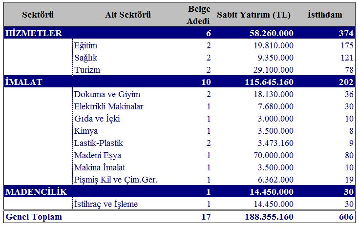 2018 yılı Ocak ayı itibariyle de sabit yatırımda iller sıralamasında Adana ili 9. sırada olup, toplam sabit yatırımda Türkiye payı ise yüzde 2,3 tür.