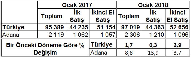 Aylara Göre Konut Satışları Dağılımı (2016-2017) Yıllara Göre Konut Satışları Dağılımı (2010-2018) Kaynak : Türkiye İstatistik Kurumu FİYAT ENDEKSLERİ İstatistiki Bölge Sınıflaması na