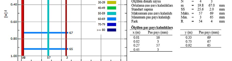 Şekil 5. 5 nolu elemandaki (betonarme kolon) koşulları Şekil 6 tarama cihazı ile 14 nolu elemana yapılan taramanın sonuçlarını göstermektedir.