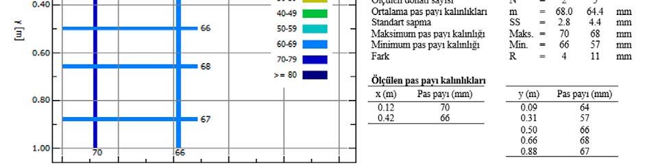 Maksimum ve minimum pas payı mesafeleri arasındaki farkın (R değeri) x doğrultusunda 4 mm, y doğrultusunda 11 mm, standart sapma değerlerinin ise x yönünde 2.