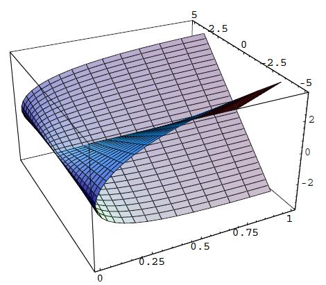 Önek. Dayanak eğisi ( t) ( t,0,0) t et () = 0,, olan egle yüzeyin denklemi + t + t t, u t ue = α + t α = ve doğultman