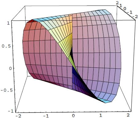0 θ π α( t ) = 0,0, cosθsinθ dayanak eğisi ve et () = cos θ,sin θ,0 doğultman vektöü olan egle yüzeyin denklemi ( )