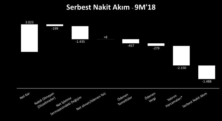 Serbest Nakit Akışı Milyon TL Milyon TL 9A 2018 Net Nakit Pozisyonu Serbest Nakit Akımı -1.