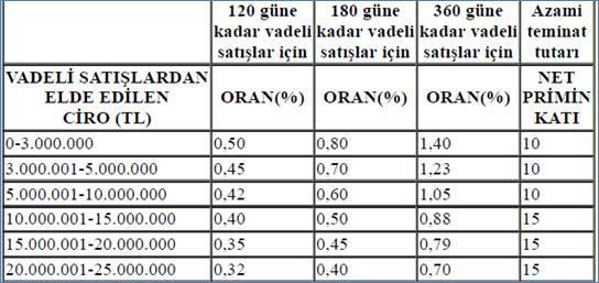 Hesaplanan prim tutarı sigorta Şirketi tarafından tahsil edilir. Peşin ödemede %10 indirim uygulanır ve en az %25 peşin ve kalanı en fazla 3 taksit olmak üzere kredi kartı v.b.