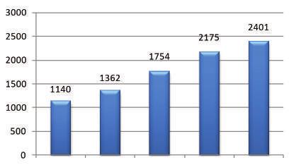 401 2010 2011 2012 2013 2014 Ülkeler: 180 Şirket Sayısı: 841 Üye Sayısı Üyelerin Sektörel Dağılımı Ulusal