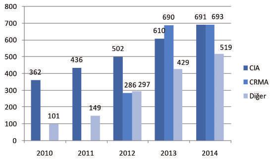 903 Toplam Sertifika Sayısı 2010 yılından bugüne sertifikalı iç denetçi sayımız % 311 artarak 1.903 e ulaştı.