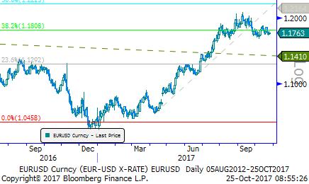 Eur/Usd & Altın Eur/Usd: Parite ECB Toplantısı nı 1,18 seviyesi üzerinde karşıladı.