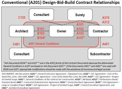 2 AIA Contract Relationship Diagrams October 2015 25 Ekim 2017 Doç.Dr.
