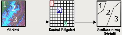 22 Şekil 1.9 Kontrollü sınıflandırma işlemi [2] Her bir eğitim alanının istatistik parametresi (ortalama, standart sapma, kovaryans matrisi, korelasyon matrisi gibi) hesaplanır.