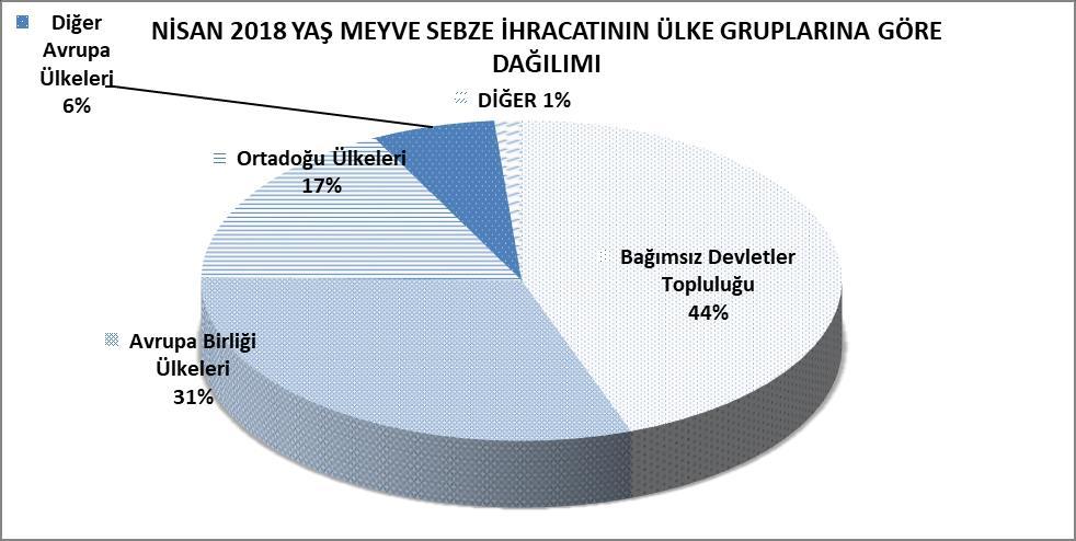 NİSAN 2018 TÜRKİYE GENELİ YAŞ MEYVE VE SEBZE İHRACATININ ÜLKE GRUPLARINA GÖRE DAĞILIMI ÜLKE GRUPLARI Pay (%) Bağımsız Devletler Topluluğu 118,5 66,5 44 Avrupa Birliği Ülkeleri 52,5 46,2 31