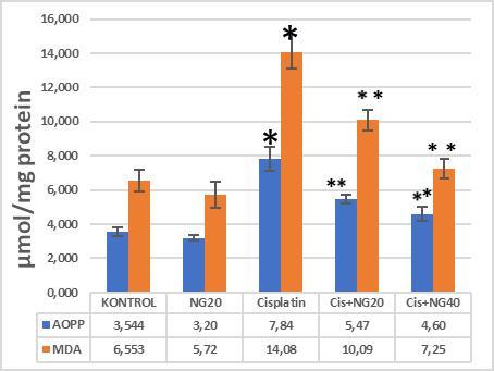 Şekil 1. Sisplatin (7 mg/kg), naringenin (NG 20 ) ve kombinasyonlarının (Cis + NG 20 ve Cis + NG 40 ) rat böbrek dokusundaki AOPP, MDA ve 8-OHdGseviyesi üzerindeki etkileri.