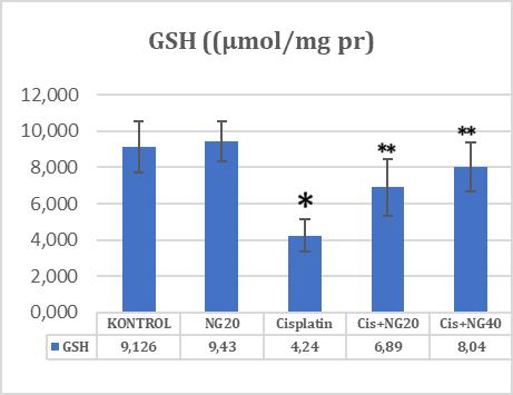 Sisplatin (7 mg/kg), naringenin (NG 20 ) ve kombinasyonlarının (Cis + NG 20 ve Cis + NG 40 ) rat böbrek dokusundaki TAS ve GSH seviyesi üzerindeki etkileri.
