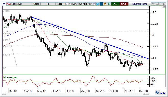 EUR/USD Teknik Analizi EUR/USD paritesinde 1,1460 direncinin üzerindeki hareket izlenecektir.