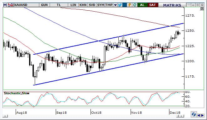 Altın Teknik Analizi Altın cephesinde 1.250 $ üzerindeki hareketin kısa vadede kalıcı olması durumunda 1.262 $ direncine kadar yükseliş getirebileceğini ifade edebiliriz. Gerilemelerde 1.