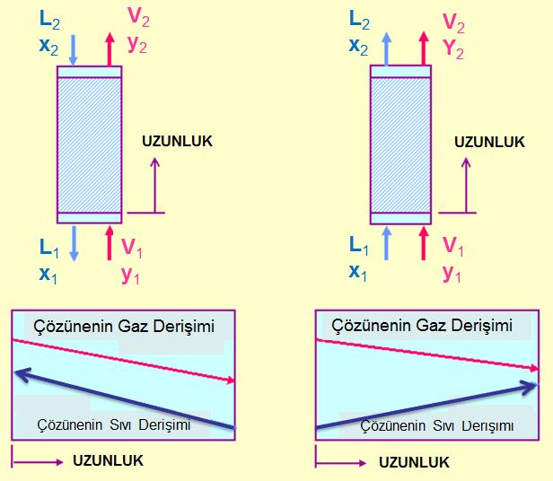 Absorpsiyon kulelerinde akış yönü olarak çoğunlukla karşıt akım