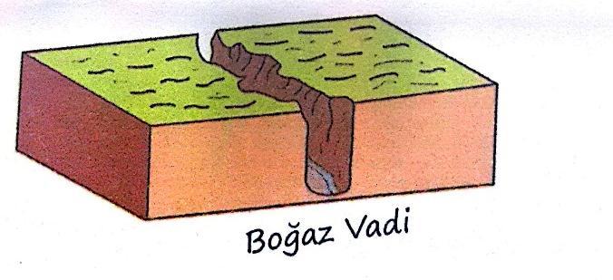 AKARSU AŞINDIRMA ŞEKİLLERİ A- VADİLER 1. Çentik (Kertik)Vadi 2. Boğaz (Yarma) Vadi Eğimin fazla olduğu yerlerde akarsuların V profilinde aşındırarak oluşturduğu vadilerdir.