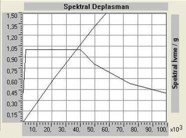 Şekl 5. Talep spektrumu le kapaste spektrumuu gösterm ve performas oktasıı buluması (perde+çerçevel yapı).