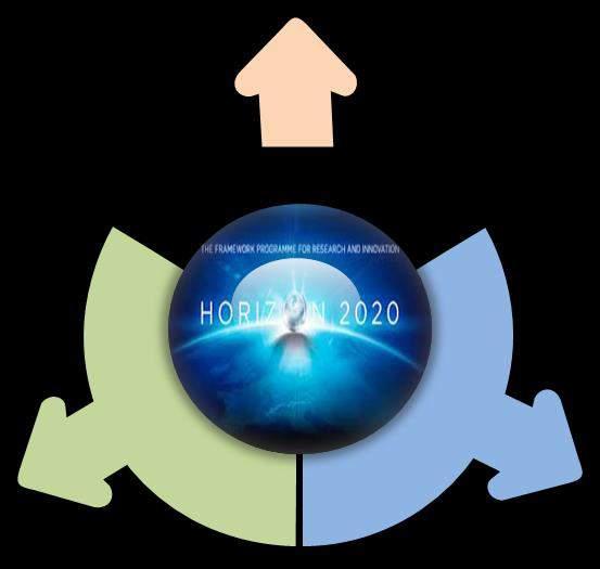 Ufuk 2020 Programı Horizon 2020: 2014-2020 Endüstriyel Liderlik Yeni iş sahaları yaratarak istihdamı artırmak