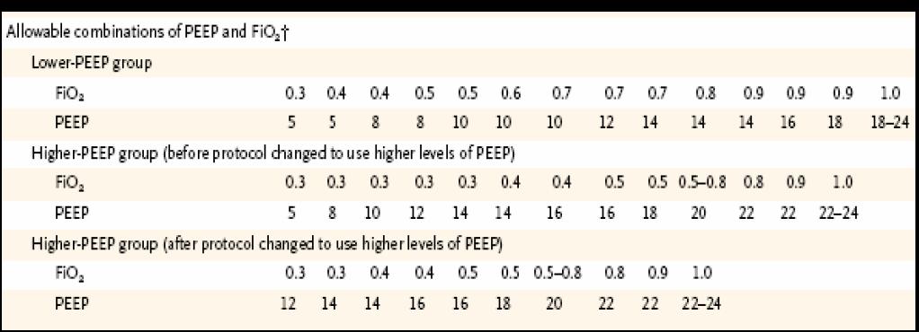 549 hasta Düşük veya yüksek PEEP e randomize edilmiş VT 6ml/kg Pplat<30 cmh2o Oksijenasyon-SpO2 88-95%,