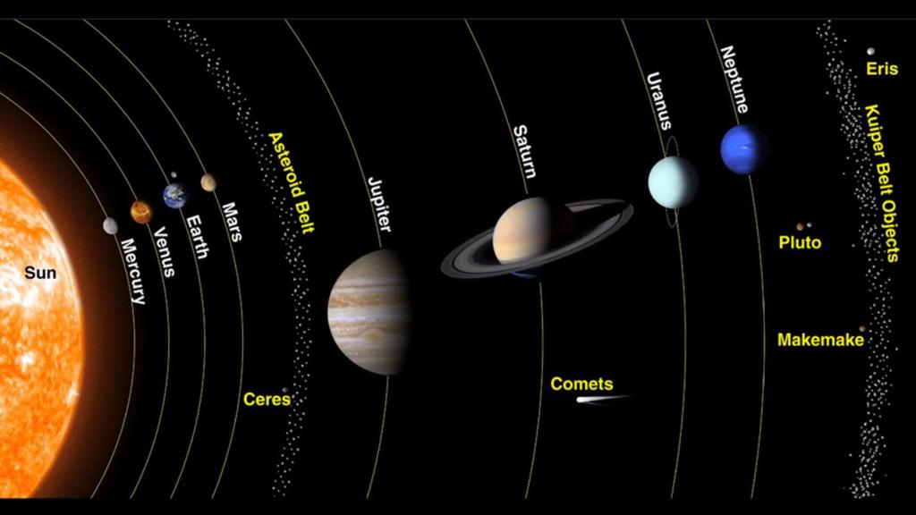 Güneş sistemi içersinde; Güneş, 8 gezegen, asteroidler,