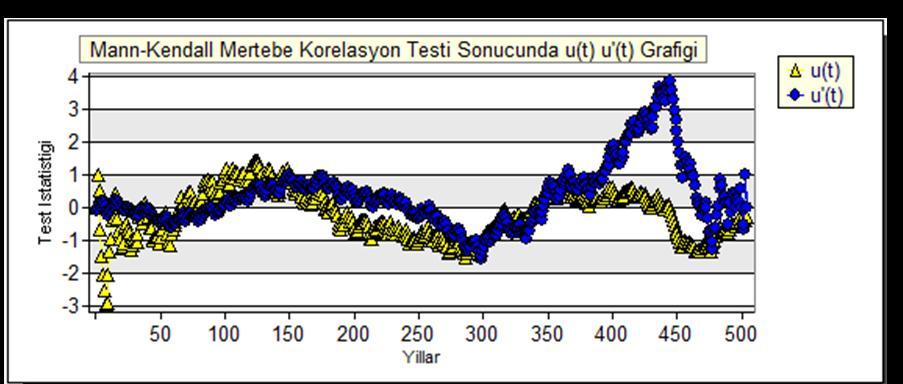 4.6.1.1. Toplam yağış verilerinin aylık trend analizleri Yağış verileri, aylık olarak trend analizine tabi tutulmuş, elde edilen sonuçlar ışıgında trendin değişim durumu ortaya konmuştur.