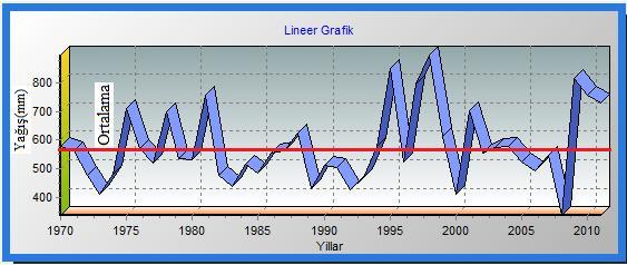 Aylık toplam yağış değerlerinin Mann Kendall mertebe korelasyon testi sonucunda elde edilen trend grafiğinde herhangi bir çakışma gözlenmediğinden trend yılı olmadığı sonucuna varılmıştır.