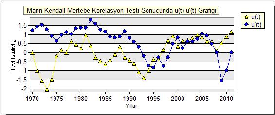 Yıllık toplam yağış değerlerine ilişkin lineer grafiğe bakıldığında 1975, 1977, 1981, 1995, 1998 ve 2010 yıllarında toplam yağış değerlerinin ortalamanın üzerinde seyrettiği görülmüştür.