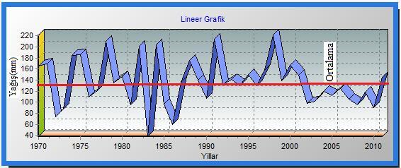 Kış ayları uzun yıllık toplam yağış değerlerinin Mann Kendall mertebe korelasyon testi sonucunda elde edilen trend grafiğinde herhangi bir çakışma gözlenmediğinden trend yılı olmadığı sonucuna