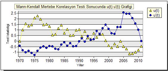 2004 ve 2010 yıllarında ortama değerin üzerinde ciddi bir artış gözlenmekte, diğer yıllarda ise toplam yağışın değerlerinin ortalama değere yakın seyrettiği görülmektedir.