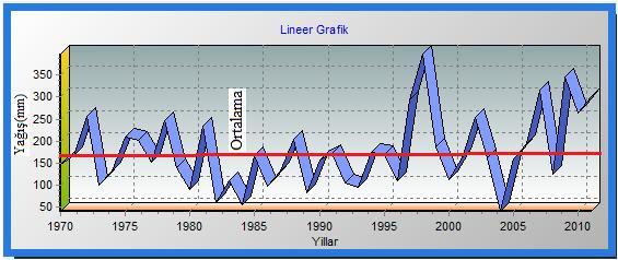 Çizelge 4.17. Yaz ayları uzun yıllık toplam yağış değerlerinin trend analiz sonuçları Mann-Kendall Testi Sonuçları Spearman'in Rho Testi Sonuçları Za/2 1.96 Za/2 1.