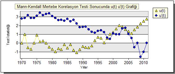 Yıllık minimum sıcaklık değerlerine ilişkin lineer grafiğe bakıldığında, 1975, 1994, 1999 ve 2010 yıllarında grafikte görülen ortalama değer çizgisi de dikkate alınarak söz konusu yıllarda bir artış